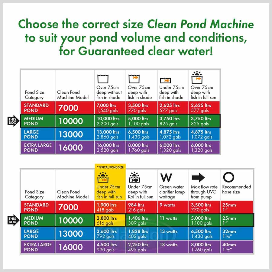Blagdon CleanPond Machine 10000 (11w UV) - Pond Filter