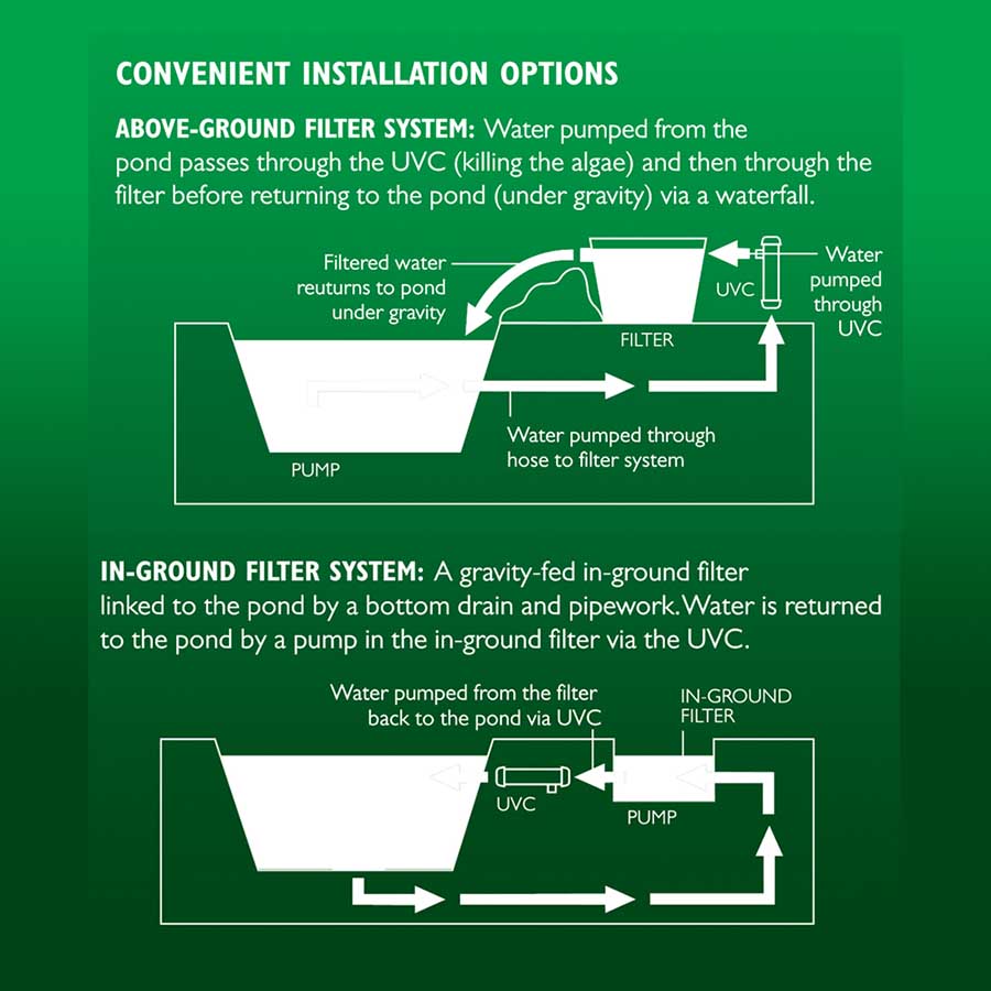 Blagdon Pro UVC 16200 Unit 18w - Pond UV Clarifier